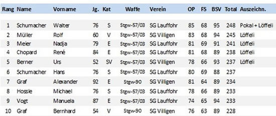 Rangliste Auszug