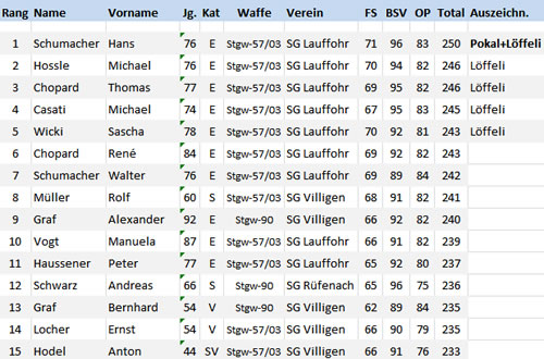 Top 15 Geissbergmeisterschaft 2018