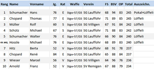 Rangliste Auszug