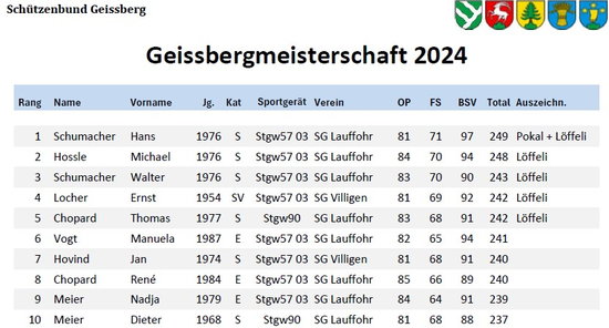 Meisterschaft 24 top 10