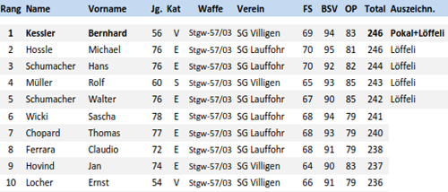Geissbergmeisterschaft Top 10